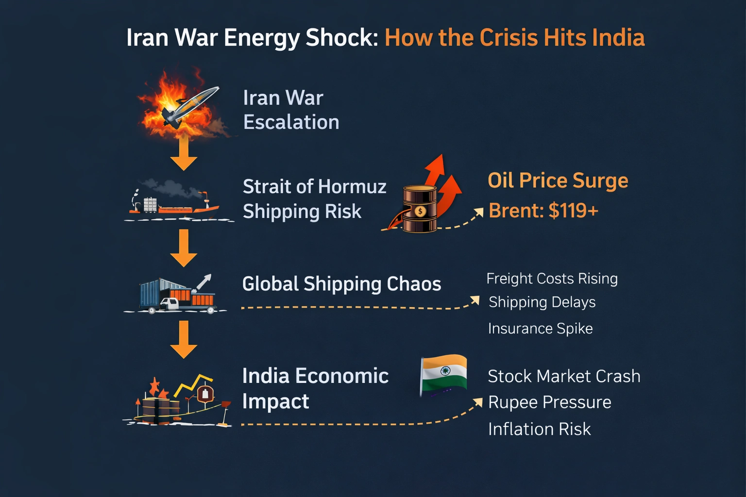 Iran war energy shock infographic showing oil supply disruption and tanker rerouting