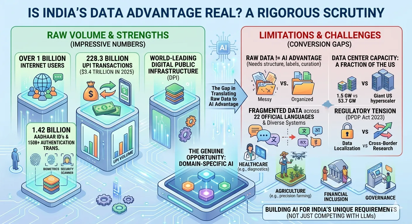 AGI INFOGRAPHIC TES An infographic titled "Is India’s Data Advantage Real? A Rigorous Scrutiny," set against a light blue, tech-inspired background with circuit board patterns. The image is divided into two primary columns comparing strengths and limitations: Left Column (Raw Volume & Strengths): Highlighted in green, featuring volumetric data cubes. It displays statistics including "Over 1 Billion Internet Users," "228.3 Billion UPI Transactions ($3.4 Trillion in 2025)," and "1.42 Billion Aadhaar ID’s & 150B+ Authentication Trans." It labels India's Digital Public Infrastructure (DPI) as world-leading. Right Column (Limitations & Challenges): Highlighted in red, featuring a central graphic stating "The Gap in Translating Raw Data to AI Advantage." It contrasts messy vs. organized data, compares India's 1.5 GW data center capacity to the US's 53.7 GW, illustrates the regulatory tension between data localization (DPDP Act 2023) and cross-border research, and shows data fragmentation across 22 official languages. At the bottom, a section titled "The Genuine Opportunity: Domain-Specific AI" connects via a glowing pathway to four specific sectors represented by icons: Healthcare, Agriculture, Financial Inclusion, and Governance. The final concluding note reads: "Building AI for India's Unique Requirements (Not Just Competing with LLMs)."