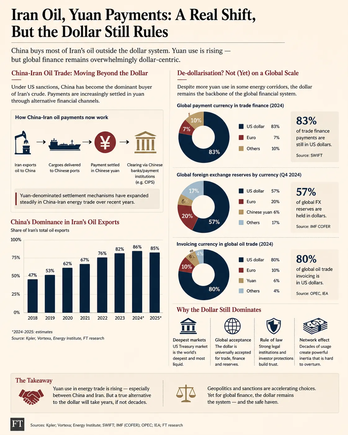 Why Robert Kiyosaki Is Warning About the ''Death of the US Dollar'' And What the Data Actually Shows infographic showing China’s growing use of yuan in Iran oil trade alongside charts explaining why the US dollar still dominates global trade finance, oil invoicing, and foreign exchange reserves. as Robert Kiyosaki Is Warning About the ''Death of the US Dollar''