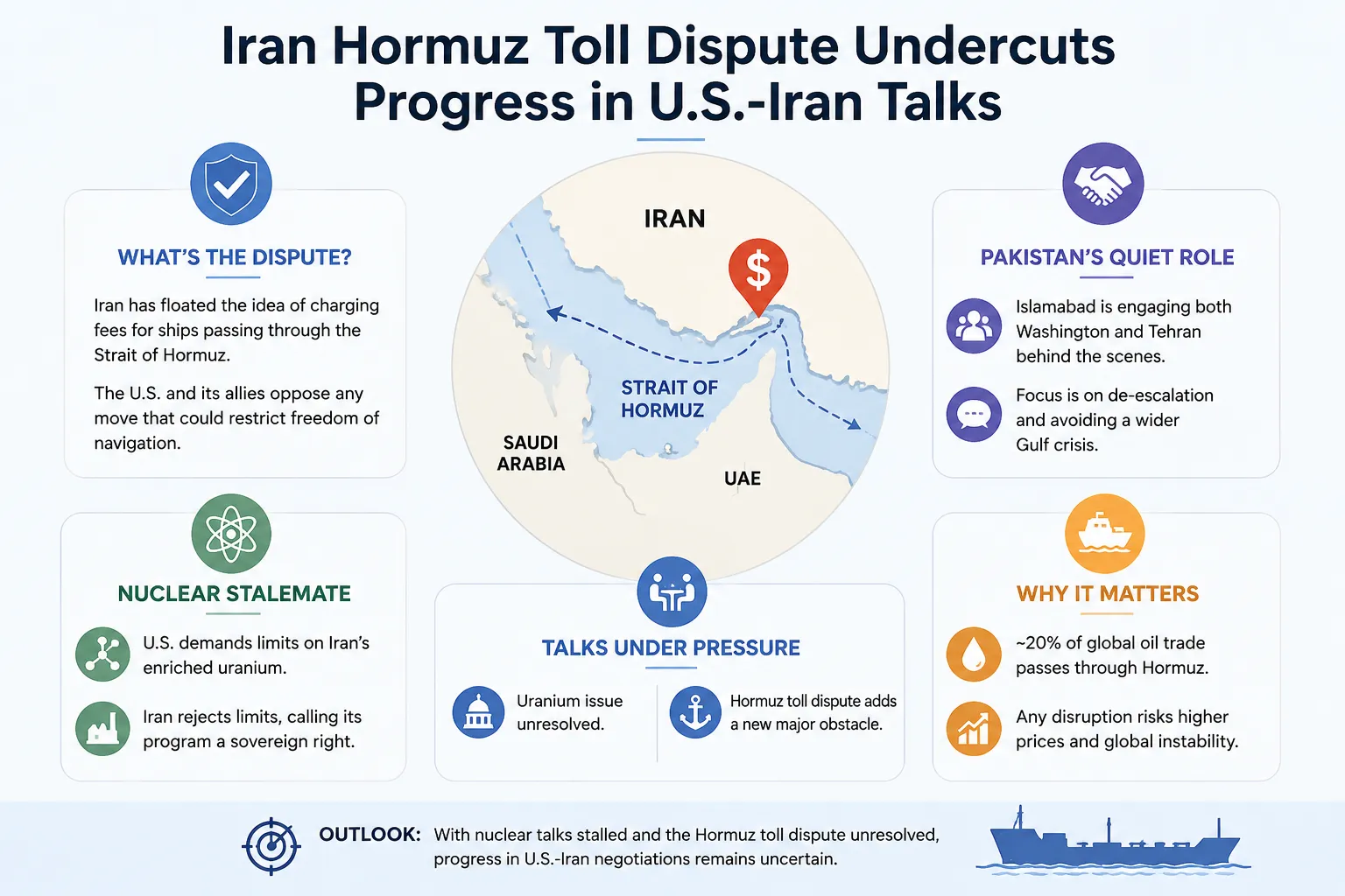 he Iran Hormuz toll dispute is becoming a key flashpoint in U.S.-Iran talks, with tensions now centered on uranium demands, Gulf shipping access, and control over one of the world’s most strategic waterways.