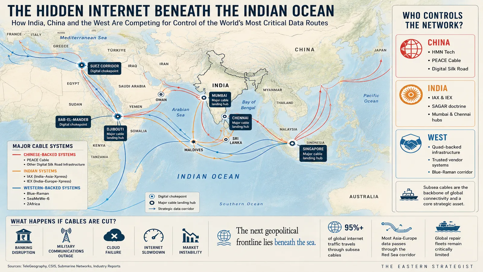 Geopolitical map showing subsea cable routes across the Indian Ocean connecting India, East Africa, the Middle East and Southeast Asia