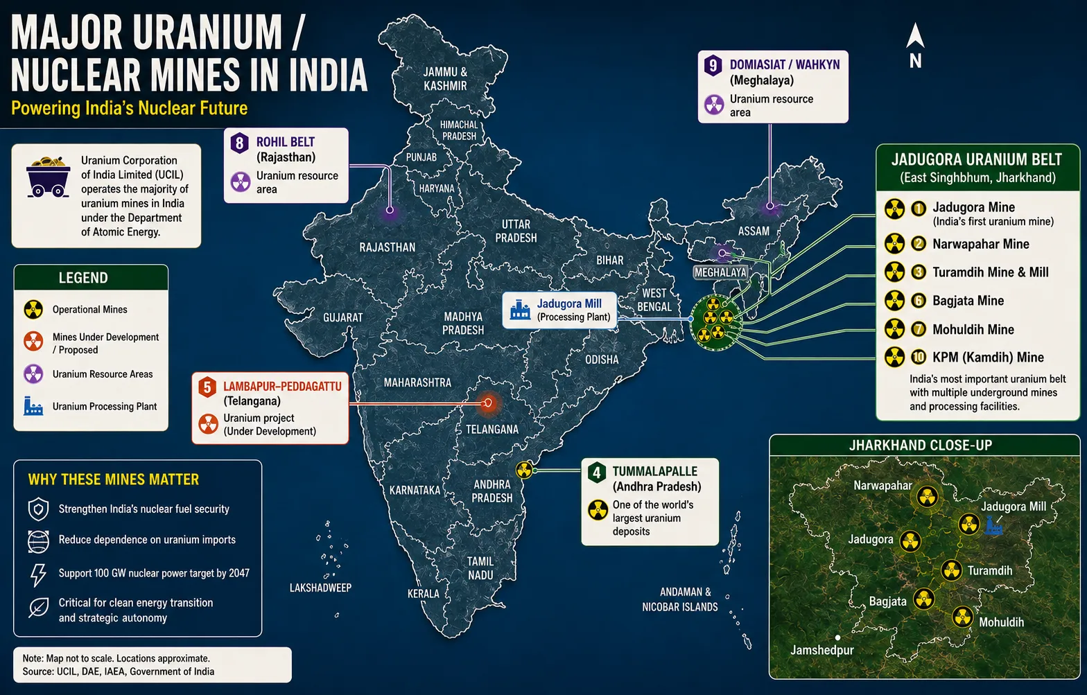 India’s Nuclear Heart: Why Jadugorada uranium Mine Still Remains India’s Most Strategic Uranium Belt “Detailed infographic map of India highlighting major uranium and nuclear mining regions including the Jadugora uranium mine, Narwapahar, Turamdih, Tummalapalle and other strategic uranium sites. The map also shows uranium processing hubs, proposed projects and regions important to India’s nuclear energy security.”“भारत का विस्तृत इन्फोग्राफिक मैप जिसमें जादूगोड़ा, नरवापहाड़, तुरामडीह, तुम्मलापल्ले और भारत के अन्य प्रमुख यूरेनियम व न्यूक्लियर माइनिंग क्षेत्रों को चिन्हित किया गया है। मैप में झारखंड की जादूगोड़ा यूरेनियम बेल्ट, यूरेनियम प्रोसेसिंग हब, प्रस्तावित परियोजनाएं और भारत की न्यूक्लियर ऊर्जा सुरक्षा से जुड़े रणनीतिक क्षेत्र दिखाए गए हैं।”
