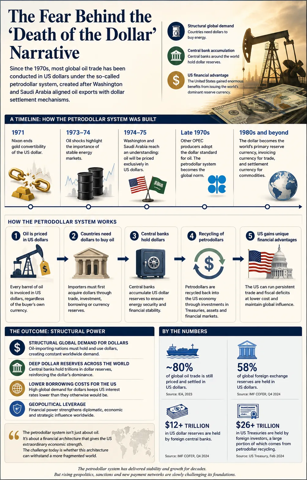 Why Robert Kiyosaki Is Warning About the ''Death of the US Dollar'' And What the Data Actually Shows infographic explaining how the petrodollar system created global demand for US dollars after the 1970s oil agreements between the United States and Saudi Arabia, including oil trade, dollar reserves, and US financial influence as Robert Kiyosaki Is Warning About the ''Death of the US Dollar''