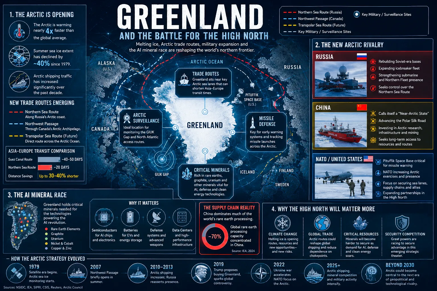 Infographic map titled “Greenland and the Battle for the High North” showing Greenland at the center of Arctic geopolitical competition, including new shipping routes, NATO and Russian military activity, China’s Polar Silk Road ambitions, Arctic surveillance zones, missile defense infrastructure, and critical mineral resources linked to AI and semiconductor supply chains.