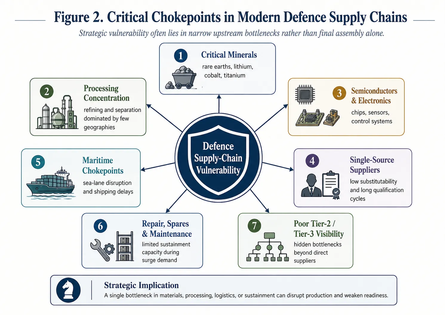 warfighting infrastructure. Armies depend on fuel, transport, ammunition flow, repair cycles, warehousing, medical support, and spare parts. Air forces depend on maintenance turnarounds, engine servicing, avionics support, and munition replenishment. Naval forces depend on docks, repair facilities, materials supply, and stable maritime logistics. Drone-heavy forces depend on batteries, communications modules, sensors, processors, motors, propellers, and rapid component replacement.