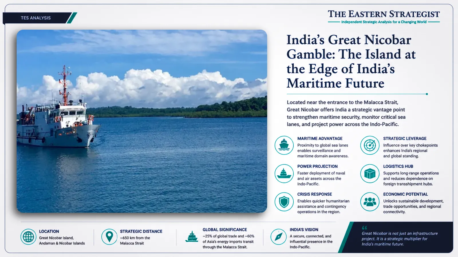 Infographic explaining the Great Nicobar Project and its strategic importance for India’s maritime security, Indo-Pacific power projection, Malacca Strait access, naval logistics, and regional influence.