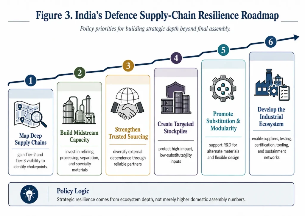 Supply Chains as Strategy: The Hidden Frontline of Defence