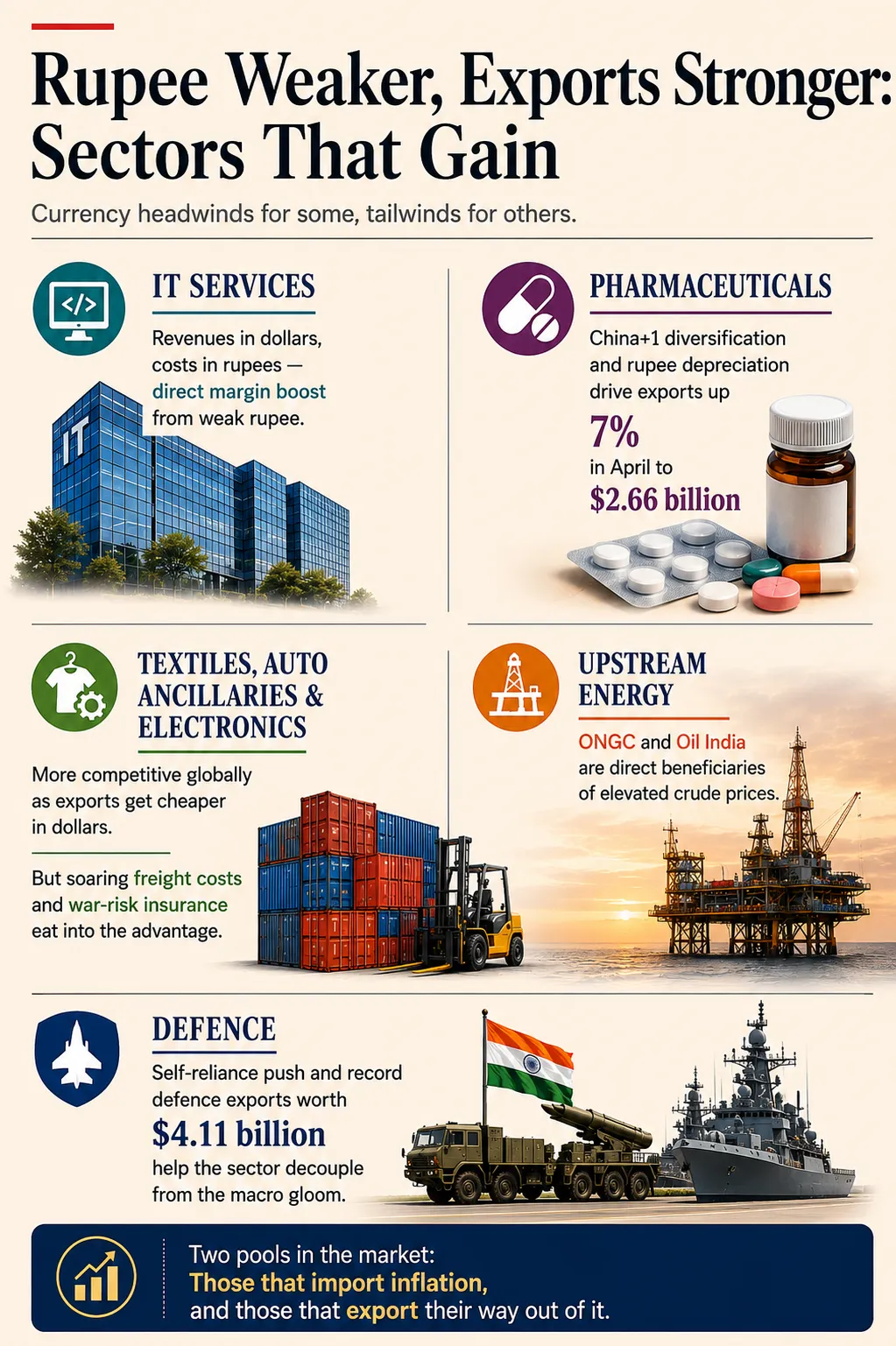 Rupee Weaker, Exports Stronger infographic showing Indian sectors benefiting from rupee depreciation including IT services, pharmaceuticals, defence, textiles, electronics, and upstream energy(Iran War Impact on Indian Market Outlook)