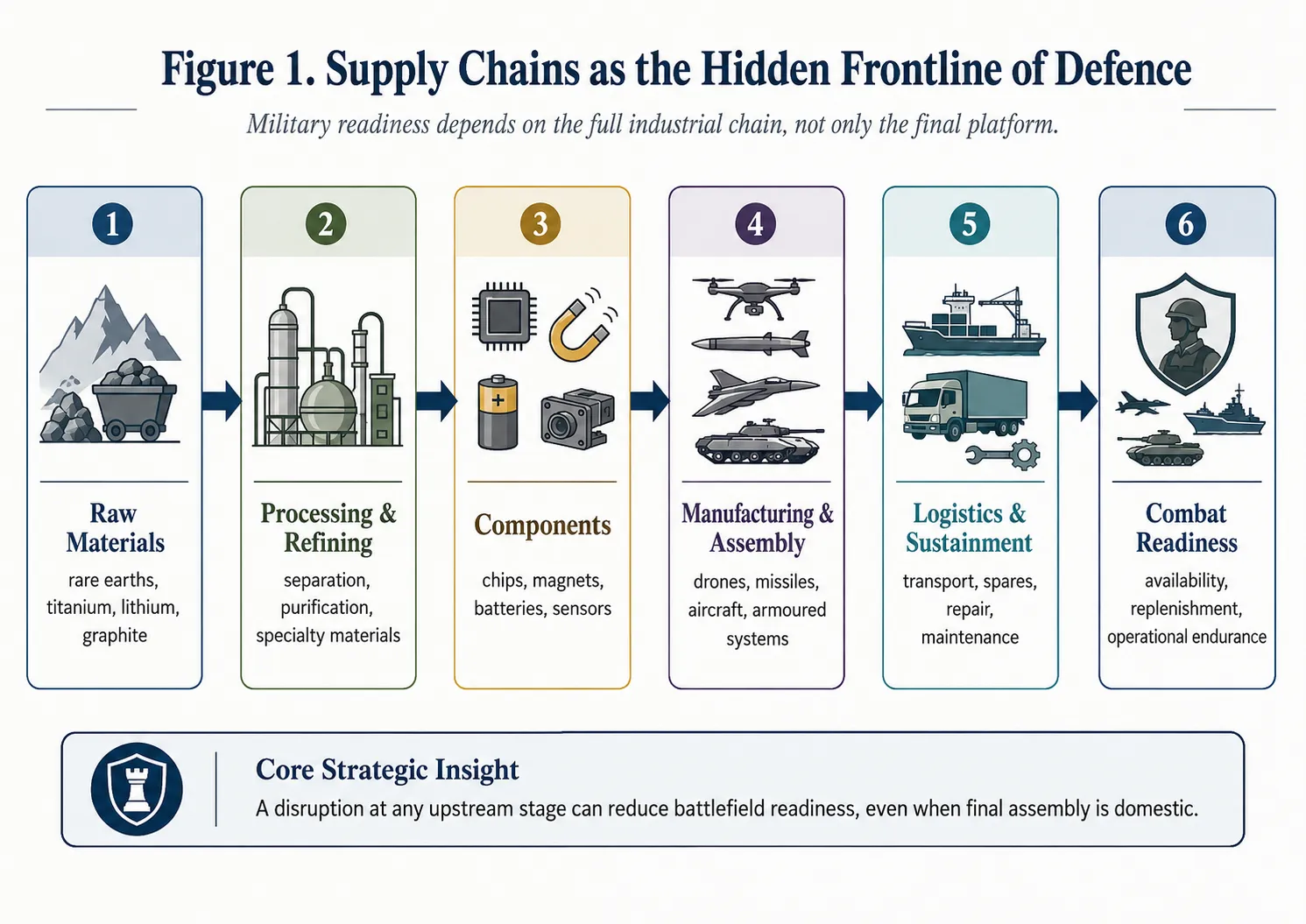 Supply Chains as Strategy:High-intensity conflict consumes ammunition, drones, missiles, spare parts, sensors, and batteries at a pace that peacetime procurement systems rarely anticipate. A defence force that cannot sustain flows of material quickly discovers that tactical performance is constrained by industrial endurance.