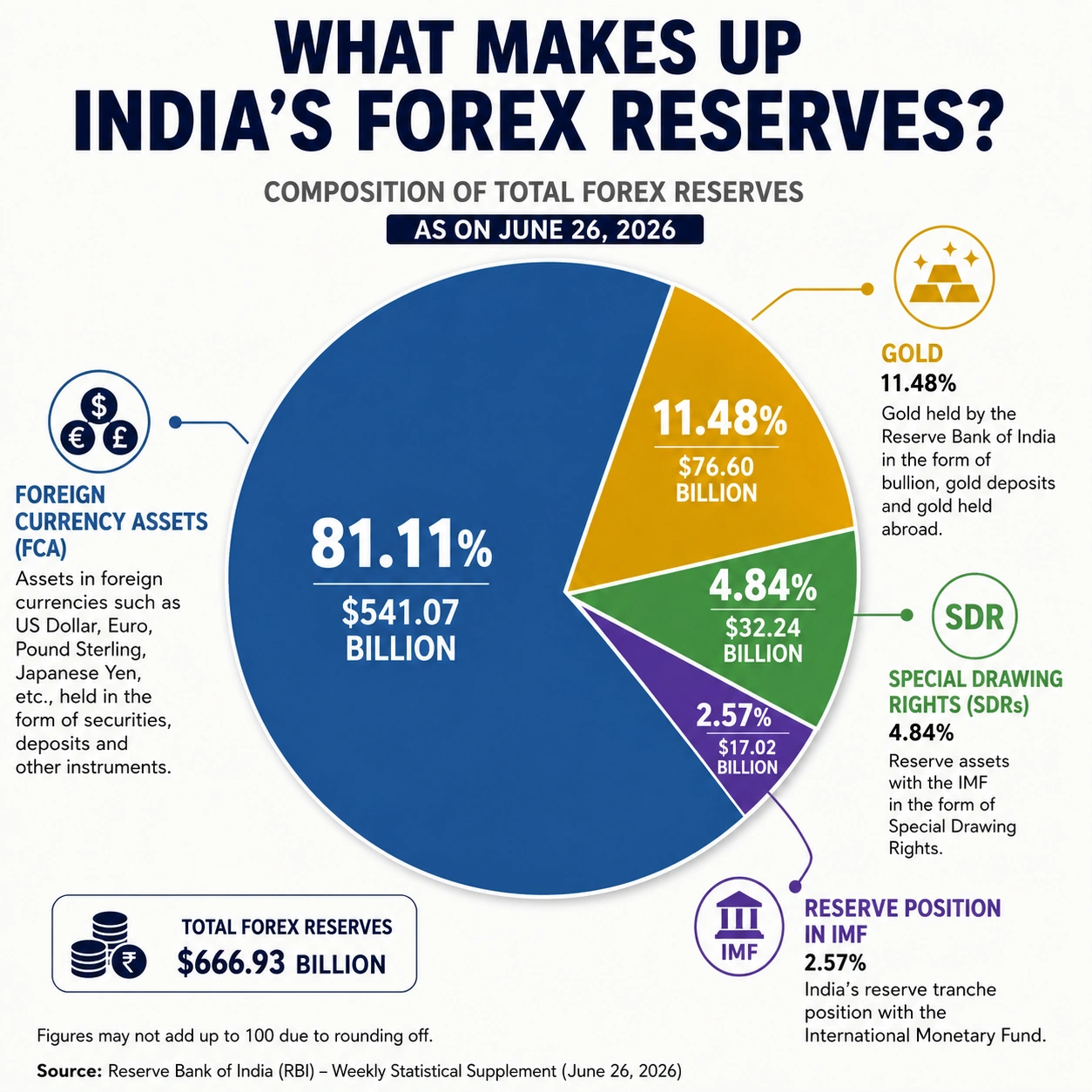 India's Forex Reserves Fall by $5.65 Billion: Why It Matters for National Security and Economic Resilience Pie chart showing the composition of India's forex reserves as of June 2026, including Foreign Currency Assets (FCA), Gold, Special Drawing Rights (SDRs), and the Reserve Position in the IMF.