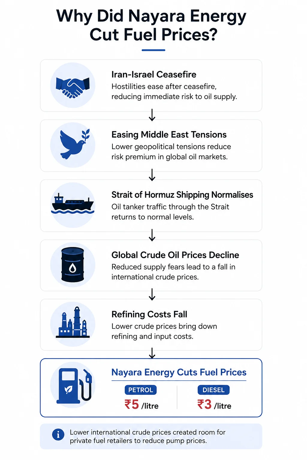 Nayara Energy Cuts Petrol Prices as Crude Retreats. Why the Move Matters Beyond the Pump Nayara petrol price infographic
