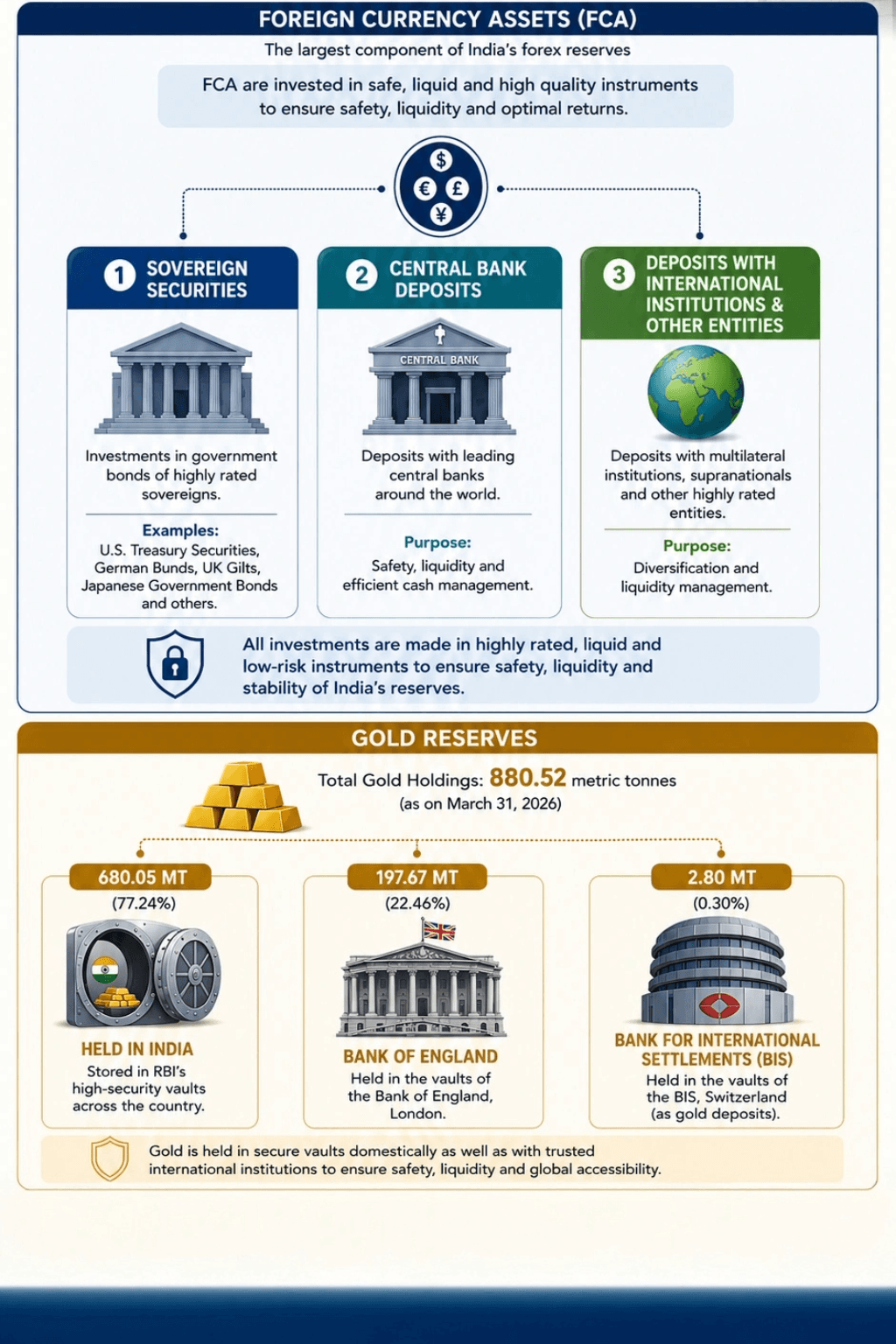 India's Forex Reserves Fall by $5.65 Billion: Why It Matters for National Security and Economic Resilience Infographic showing where the Reserve Bank of India holds and invests India's forex reserves, including sovereign securities, central bank deposits, international institutions, domestic gold vaults, the Bank of England and the Bank for International Settlements (BIS).