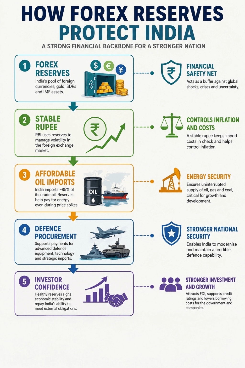 India's Forex Reserves Fall by $5.65 Billion: Why It Matters for National Security and Economic Resilience Flowchart explaining how India's forex reserves support rupee stability, oil imports, defence procurement, investor confidence, economic resilience and national security.