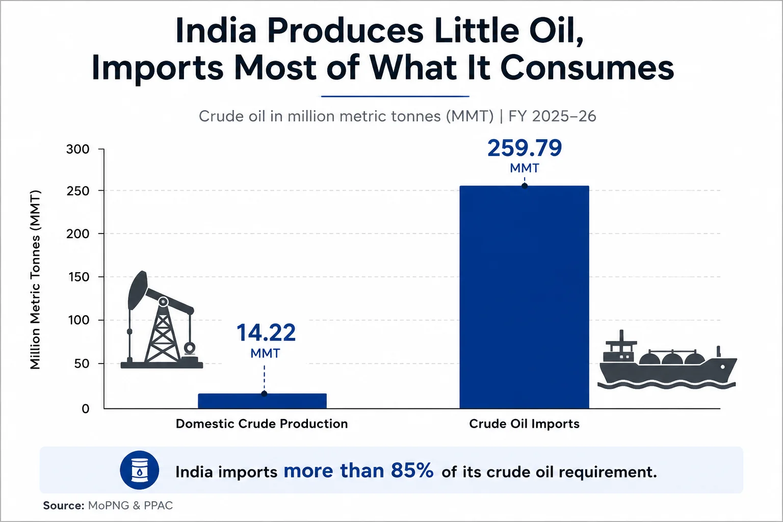 Nayara Energy Cuts Petrol Prices as Crude Retreats. Why the Move Matters Beyond the Pump nayara energy cuts petrol prices, india import more than 85 percent of its crude oil requirement
