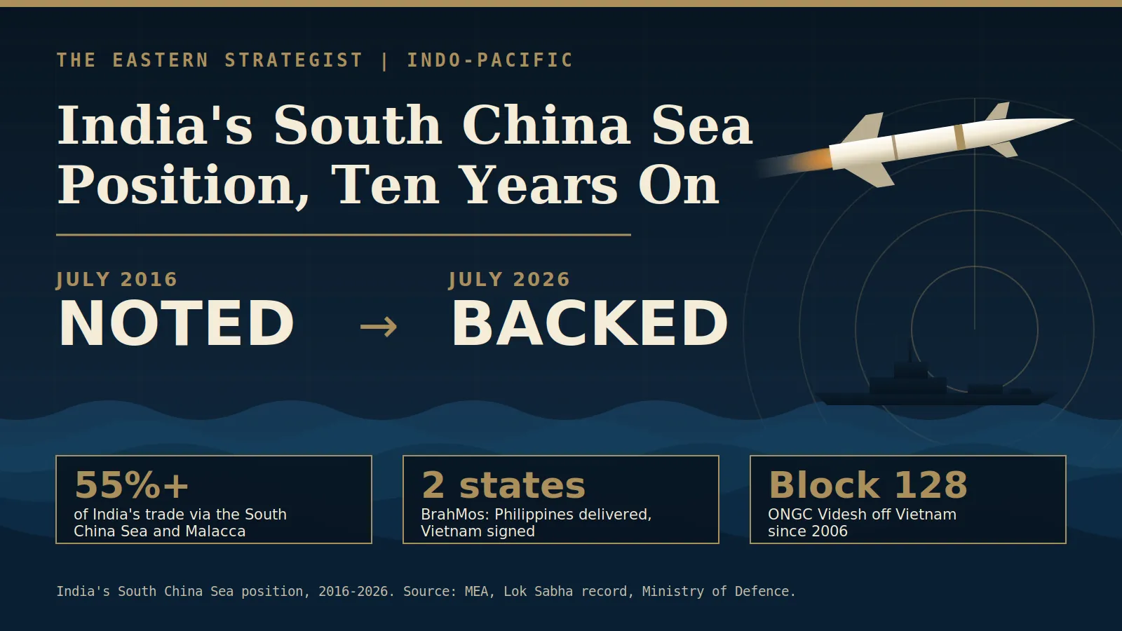 Illustration of a cruise missile over the sea and a warship, with the words NOTED 2016 and BACKED 2026 showing India’s South China Sea position