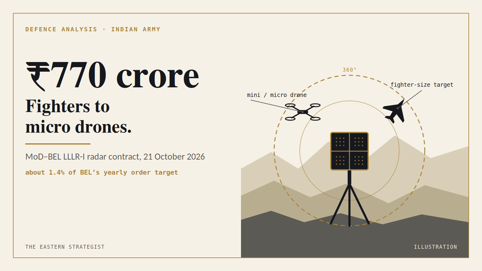 MoD Signs ₹770 Crore LLLR-I Radar Contract With BEL for the Army MoD Signs ₹770 Crore LLLR-I Radar Contract With BEL for the Army